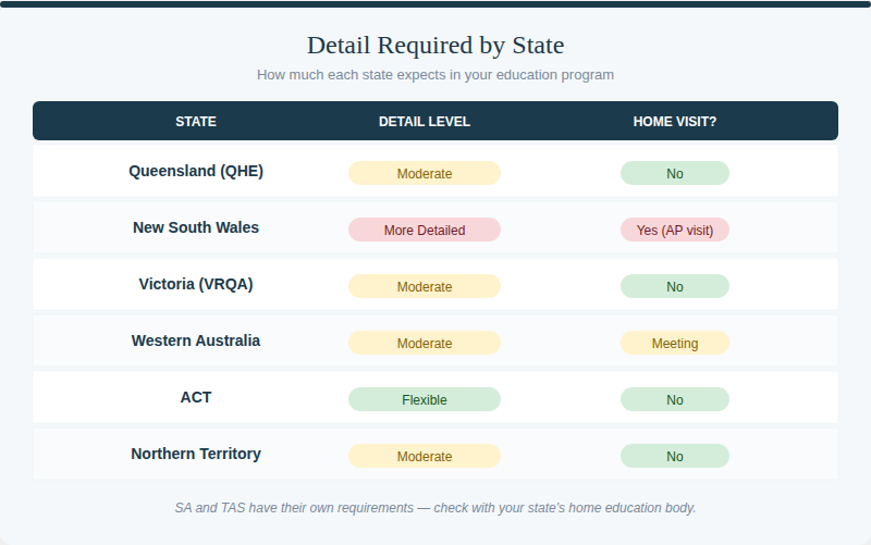 Comparison of home education program requirements across Australian states and territories
