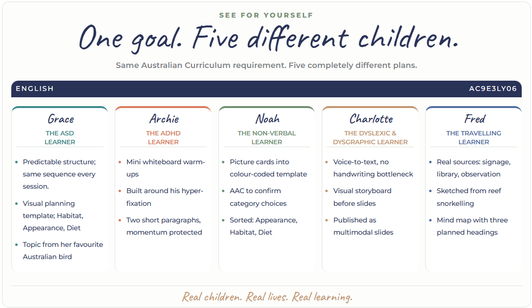 Five personalised approaches to the same Year 3 English curriculum goal